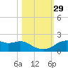 St. George Island tide chart for Friday, October 29, 2021