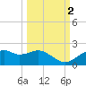 St. George Island tide chart for Saturday, October 2, 2021