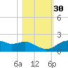 St. George Island tide chart for Saturday, October 30, 2021