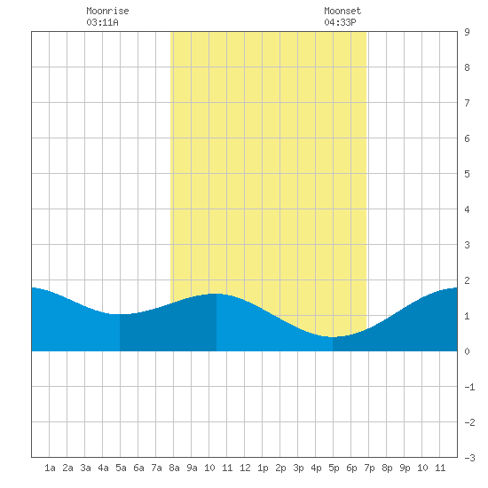 St. George Island tide chart for Sunday, October 31, 2021