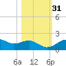 St. George Island tide chart for Sunday, October 31, 2021