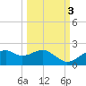 St. George Island tide chart for Sunday, October 3, 2021