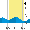 St. George Island tide chart for Monday, October 4, 2021