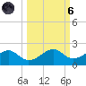 St. George Island tide chart for Wednesday, October 6, 2021