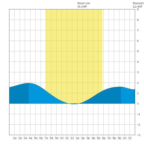 St. George Island tide chart for Wednesday, November 10, 2021