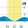 St. George Island tide chart for Wednesday, November 10, 2021