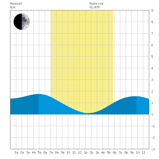 St. George Island tide chart for Thursday, November 11, 2021
