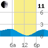 St. George Island tide chart for Thursday, November 11, 2021