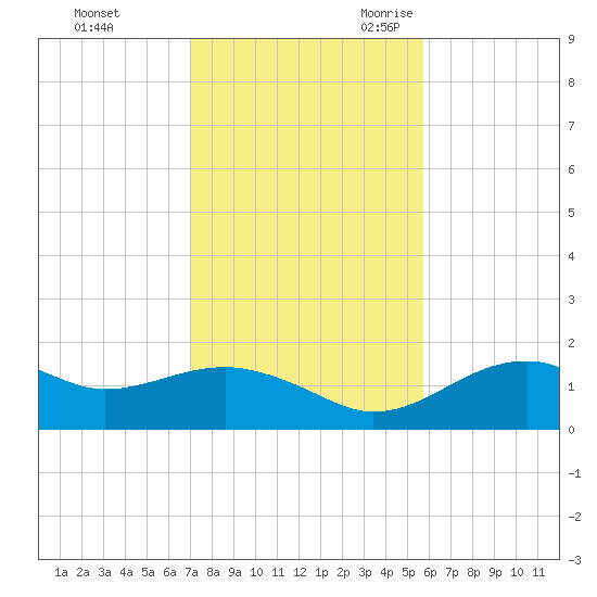 St. George Island tide chart for Saturday, November 13, 2021