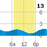 St. George Island tide chart for Saturday, November 13, 2021