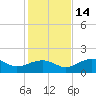 St. George Island tide chart for Sunday, November 14, 2021