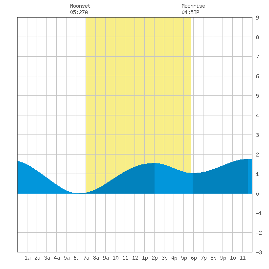 St. George Island tide chart for Wednesday, November 17, 2021