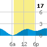 St. George Island tide chart for Wednesday, November 17, 2021