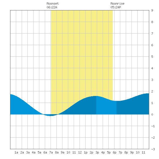 St. George Island tide chart for Thursday, November 18, 2021