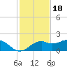 St. George Island tide chart for Thursday, November 18, 2021