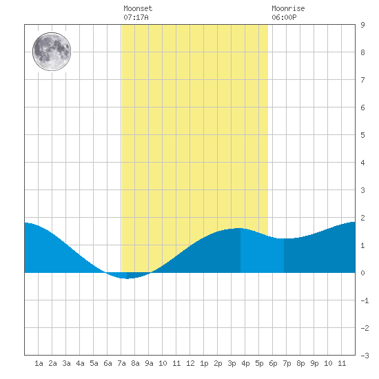 St. George Island tide chart for Friday, November 19, 2021