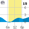St. George Island tide chart for Friday, November 19, 2021