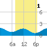 St. George Island tide chart for Monday, November 1, 2021