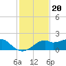 St. George Island tide chart for Saturday, November 20, 2021