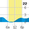 St. George Island tide chart for Monday, November 22, 2021