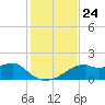 St. George Island tide chart for Wednesday, November 24, 2021