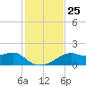 St. George Island tide chart for Thursday, November 25, 2021