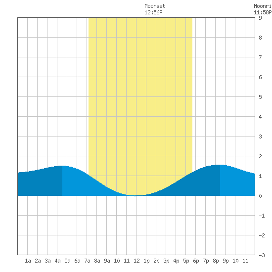St. George Island tide chart for Friday, November 26, 2021