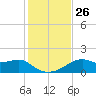 St. George Island tide chart for Friday, November 26, 2021