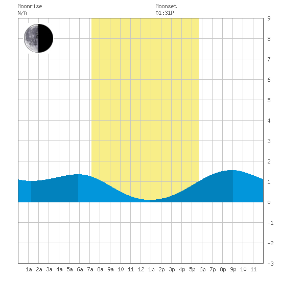 St. George Island tide chart for Saturday, November 27, 2021