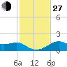St. George Island tide chart for Saturday, November 27, 2021