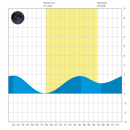 St. George Island tide chart for Thursday, November 4, 2021
