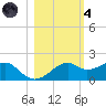 St. George Island tide chart for Thursday, November 4, 2021