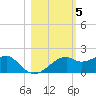 St. George Island tide chart for Friday, November 5, 2021