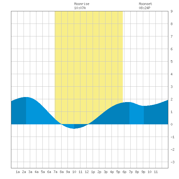 St. George Island tide chart for Sunday, November 7, 2021