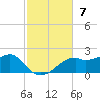 St. George Island tide chart for Sunday, November 7, 2021