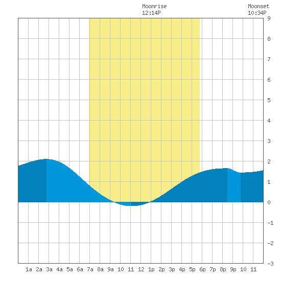 St. George Island tide chart for Tuesday, November 9, 2021