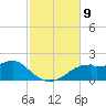 St. George Island tide chart for Tuesday, November 9, 2021