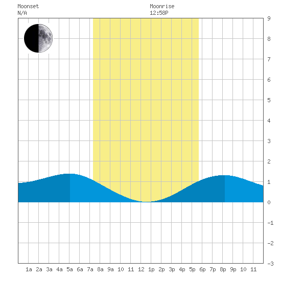 St. George Island tide chart for Friday, December 10, 2021