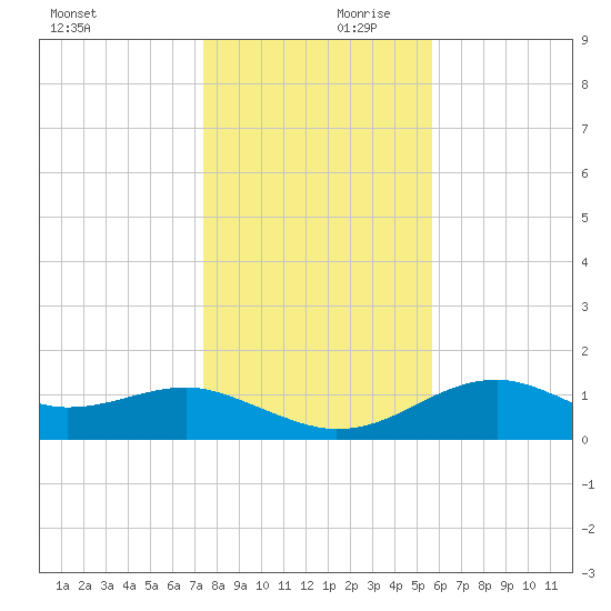 St. George Island tide chart for Saturday, December 11, 2021