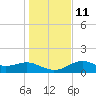 St. George Island tide chart for Saturday, December 11, 2021