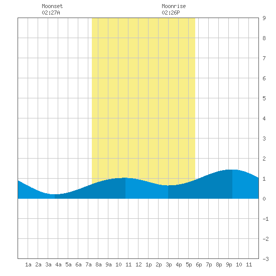St. George Island tide chart for Monday, December 13, 2021