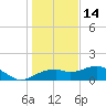 St. George Island tide chart for Tuesday, December 14, 2021
