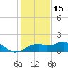 St. George Island tide chart for Wednesday, December 15, 2021