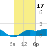 St. George Island tide chart for Friday, December 17, 2021