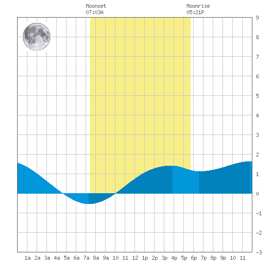 St. George Island tide chart for Saturday, December 18, 2021