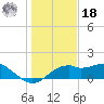 St. George Island tide chart for Saturday, December 18, 2021