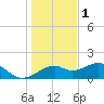 St. George Island tide chart for Wednesday, December 1, 2021