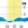 St. George Island tide chart for Monday, December 20, 2021