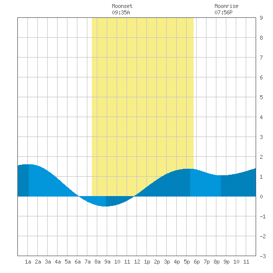 St. George Island tide chart for Tuesday, December 21, 2021