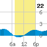 St. George Island tide chart for Wednesday, December 22, 2021